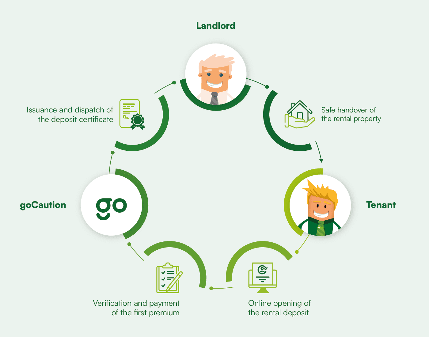 Commercial rental deposit process for companies and landlords