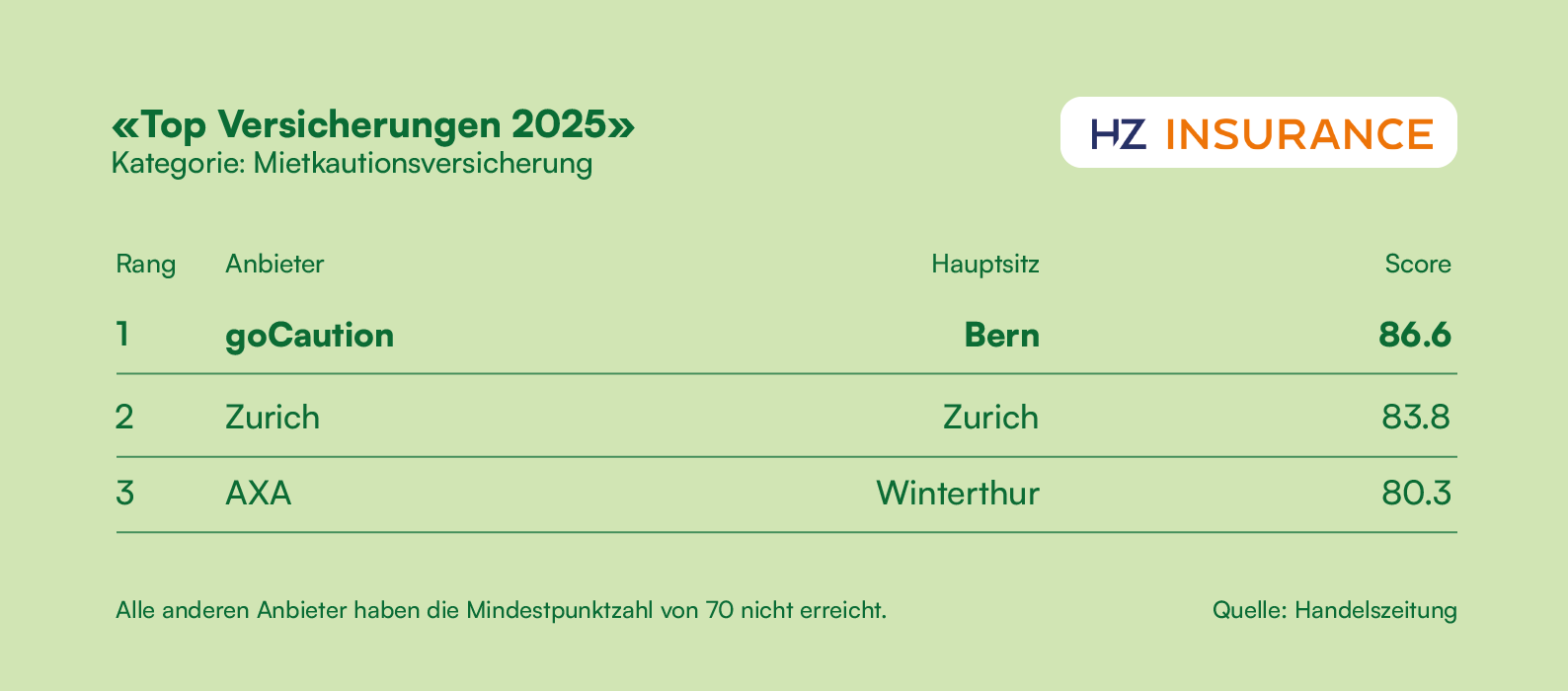 Mietkautionsversicherung Handelszeitung 2025