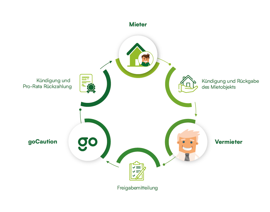 Mietkaution freigeben