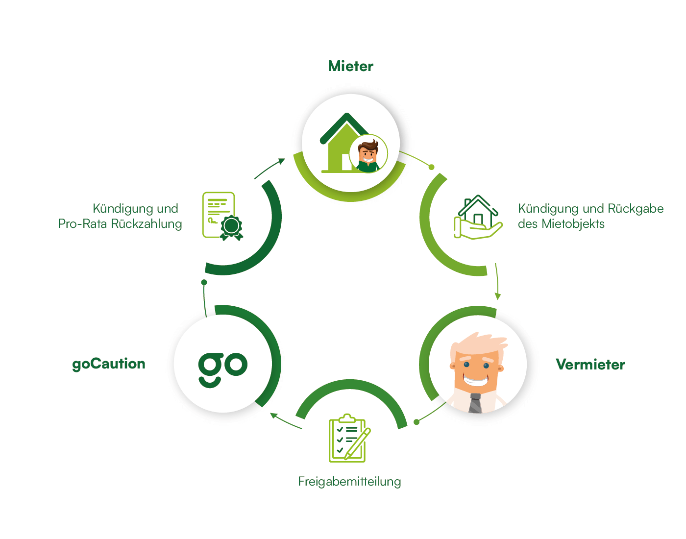 Mietkautionsverischerung Kündigung