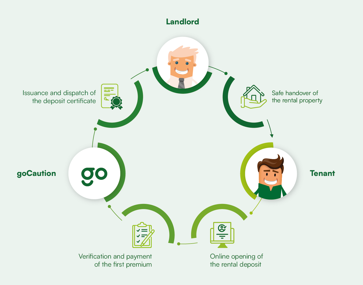 Rental guarantee process for registration