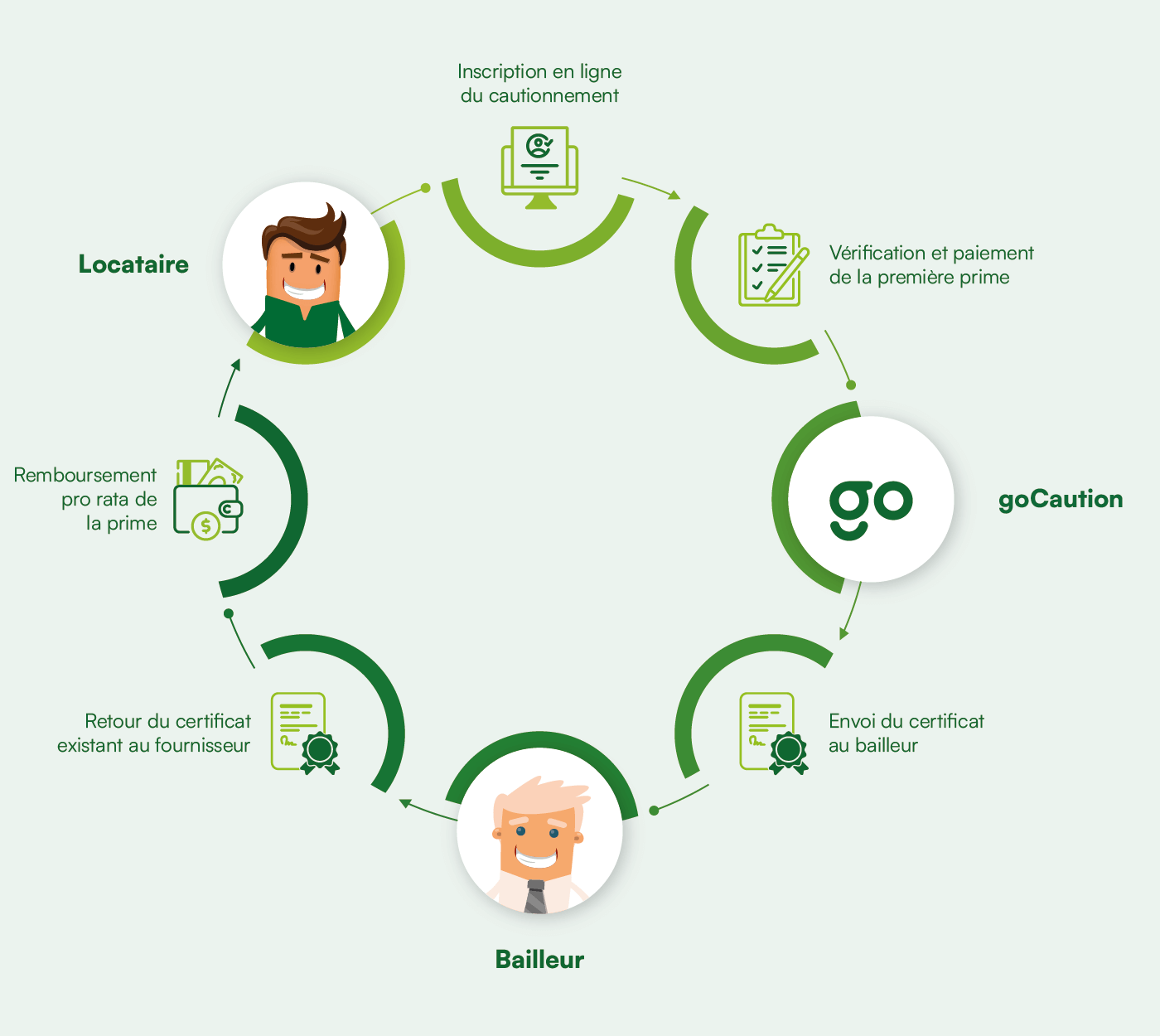 Garantie Loyer Assurance Changement