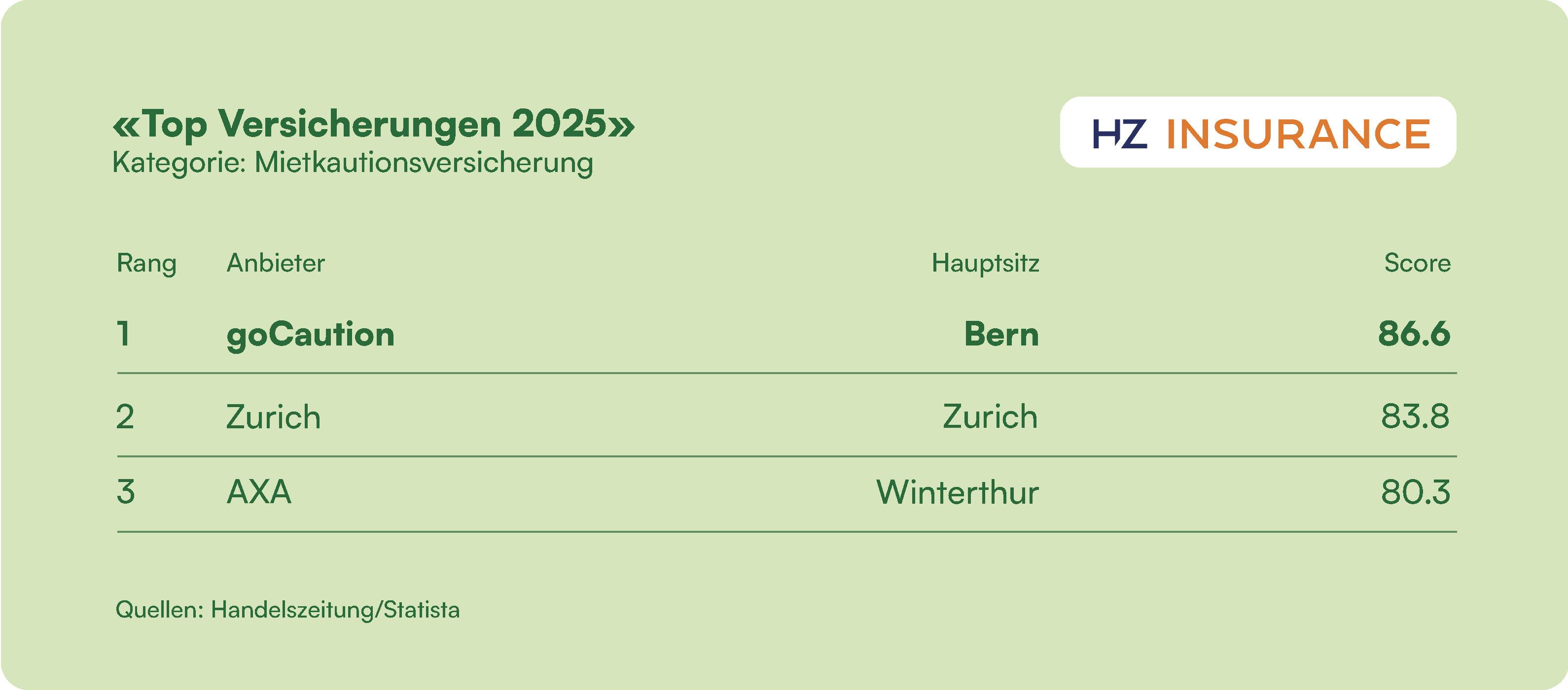 Mietkautionsversicherung Handelszeitung 2025