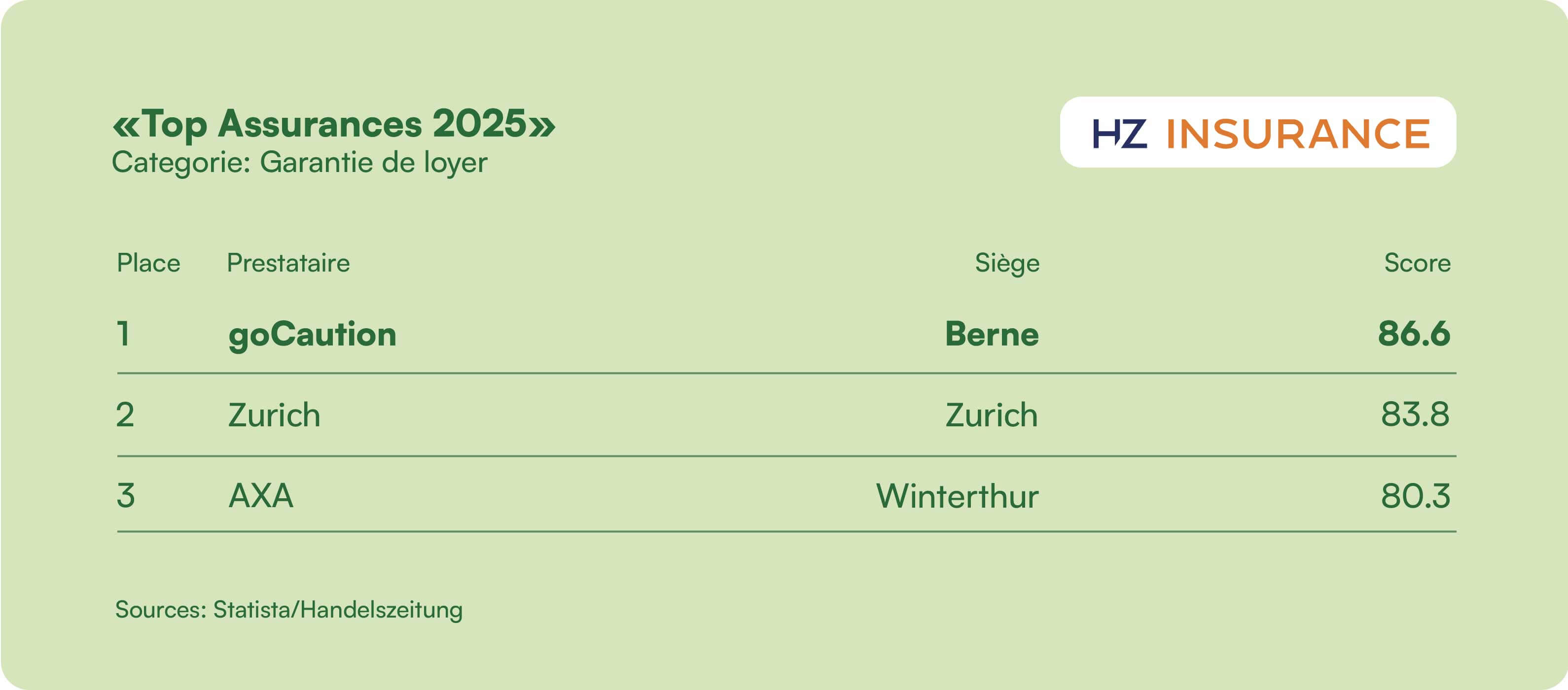 Garantie de loyer, HZ Insurance 2025