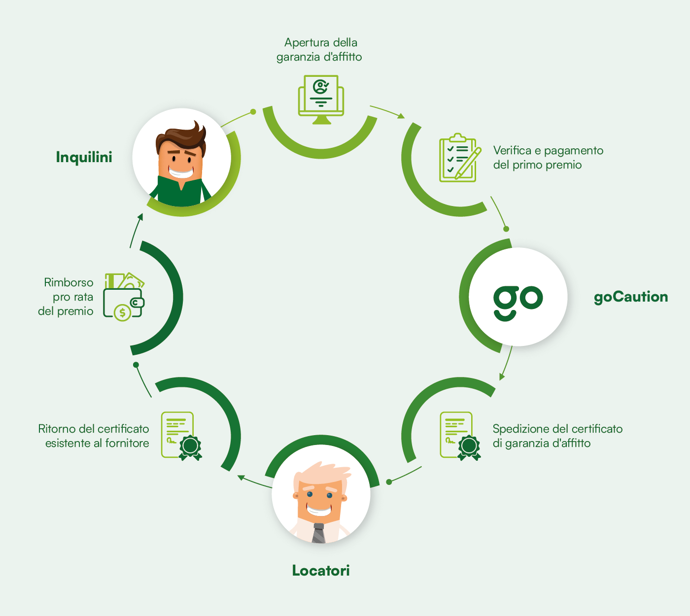 cambio di assicurazione-di garanzia affitto